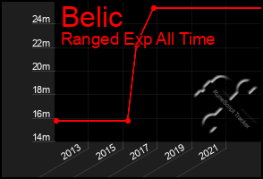 Total Graph of Belic