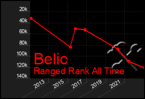 Total Graph of Belic