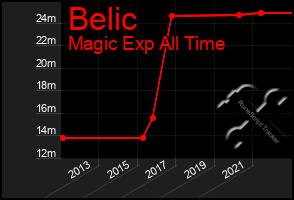 Total Graph of Belic