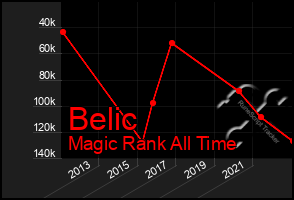 Total Graph of Belic