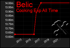 Total Graph of Belic
