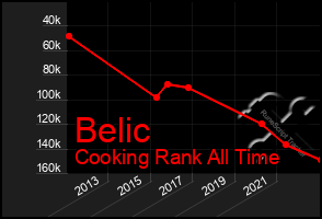 Total Graph of Belic