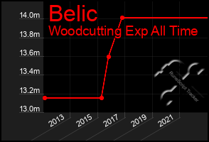 Total Graph of Belic