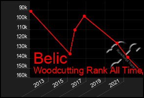 Total Graph of Belic