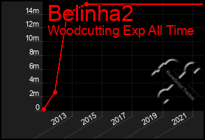 Total Graph of Belinha2