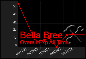 Total Graph of Bella Bree