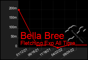 Total Graph of Bella Bree