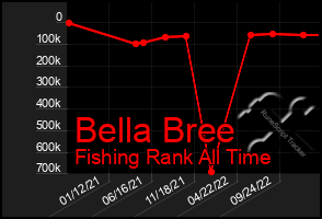 Total Graph of Bella Bree