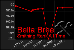 Total Graph of Bella Bree