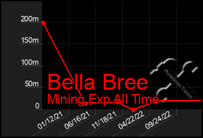 Total Graph of Bella Bree