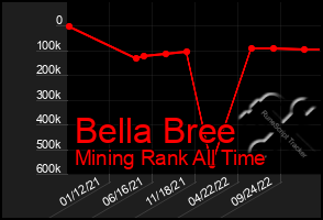 Total Graph of Bella Bree