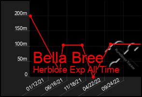 Total Graph of Bella Bree