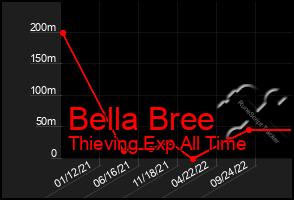 Total Graph of Bella Bree