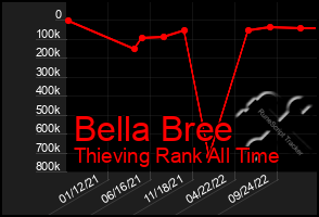 Total Graph of Bella Bree