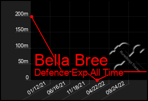 Total Graph of Bella Bree