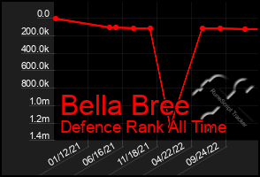 Total Graph of Bella Bree