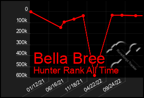 Total Graph of Bella Bree