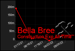 Total Graph of Bella Bree