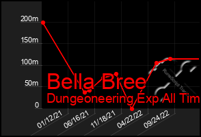 Total Graph of Bella Bree