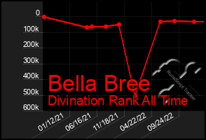 Total Graph of Bella Bree