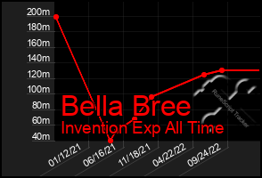 Total Graph of Bella Bree