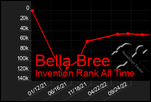 Total Graph of Bella Bree