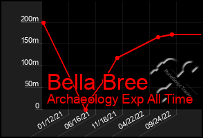 Total Graph of Bella Bree