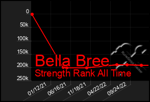 Total Graph of Bella Bree