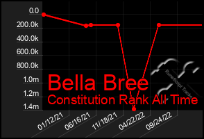 Total Graph of Bella Bree