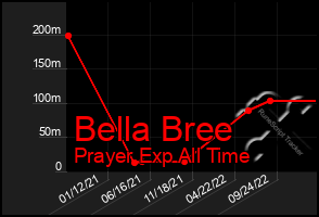 Total Graph of Bella Bree