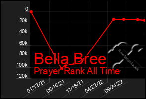 Total Graph of Bella Bree