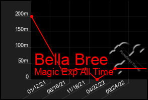 Total Graph of Bella Bree