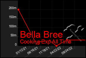 Total Graph of Bella Bree