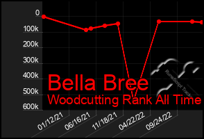 Total Graph of Bella Bree