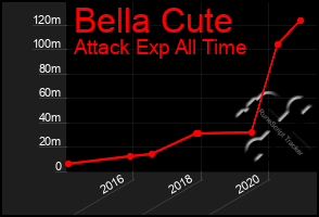 Total Graph of Bella Cute