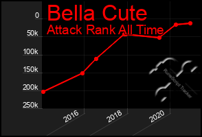 Total Graph of Bella Cute