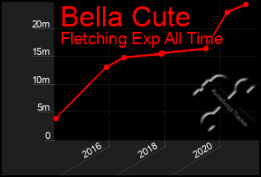 Total Graph of Bella Cute