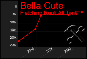 Total Graph of Bella Cute