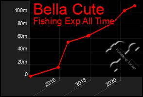 Total Graph of Bella Cute