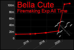 Total Graph of Bella Cute