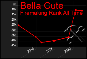 Total Graph of Bella Cute