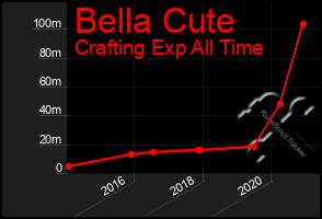 Total Graph of Bella Cute