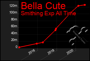 Total Graph of Bella Cute