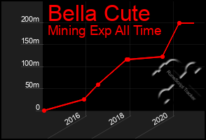 Total Graph of Bella Cute