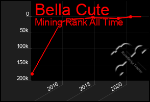 Total Graph of Bella Cute