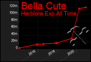 Total Graph of Bella Cute