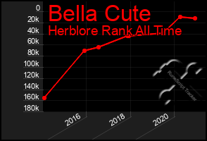 Total Graph of Bella Cute