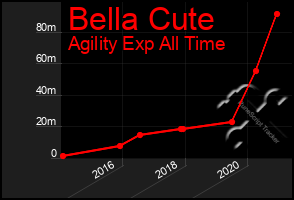 Total Graph of Bella Cute