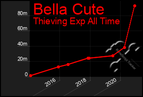 Total Graph of Bella Cute