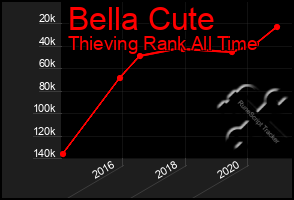 Total Graph of Bella Cute